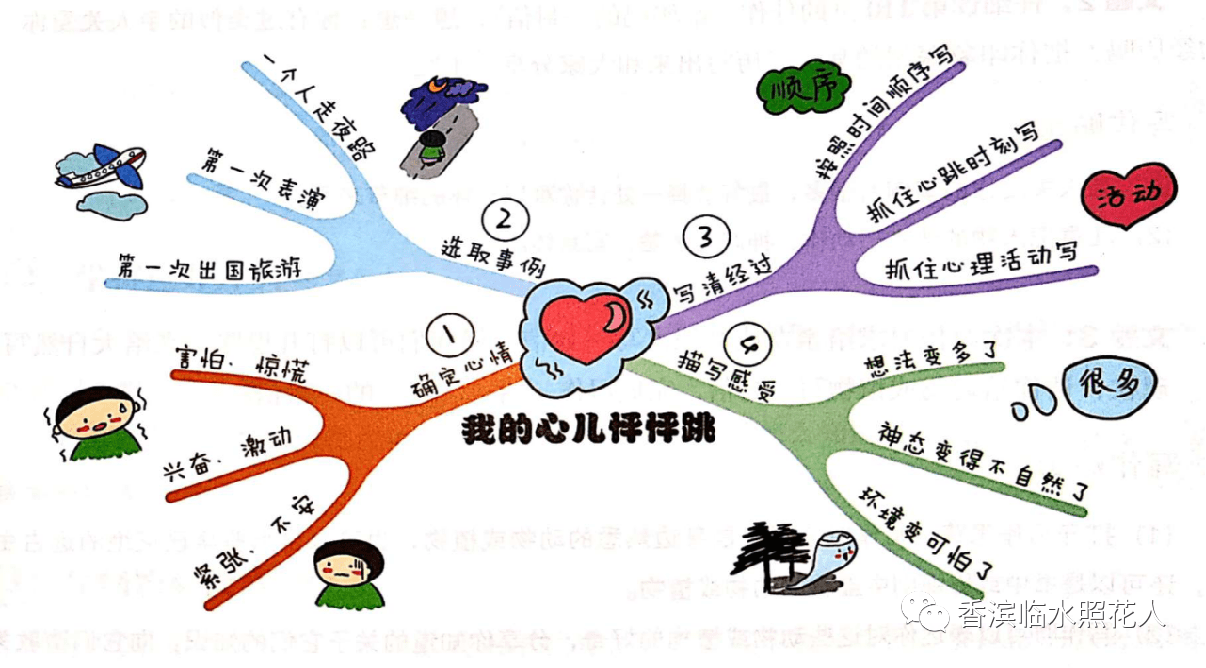 【思維導圖畫作文】譚奧的《我的心兒怦怦跳》(六)_過山車_樂園_文字