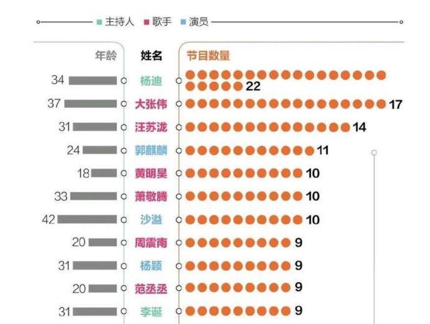 收入|综艺咖哭了！广电总局倡导零片酬参与公益节目，杨迪大张伟咋办？