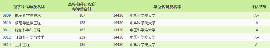 侵权|2021中国最好学科分布在这些高校