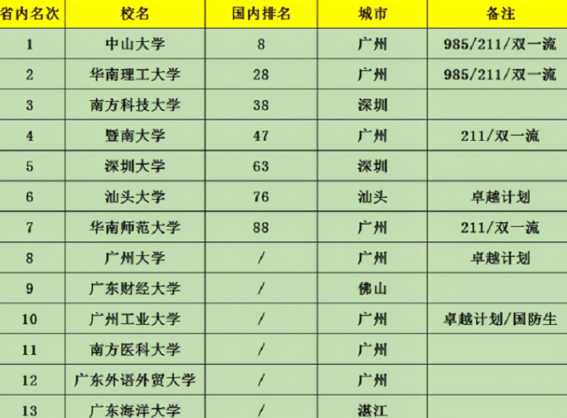 原創廣東省大學排名惹爭議中山大學穩坐第一把交椅深大躋身前五