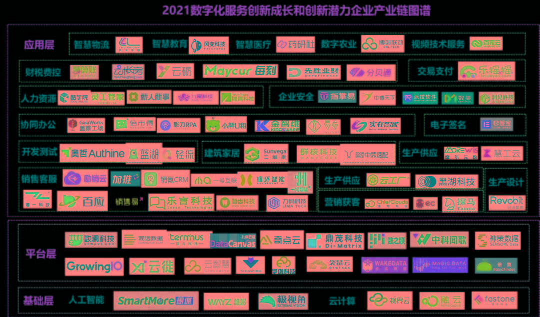 成长|2021数字化服务创新企业｜平均融资4.1亿，企业总估值近1800亿