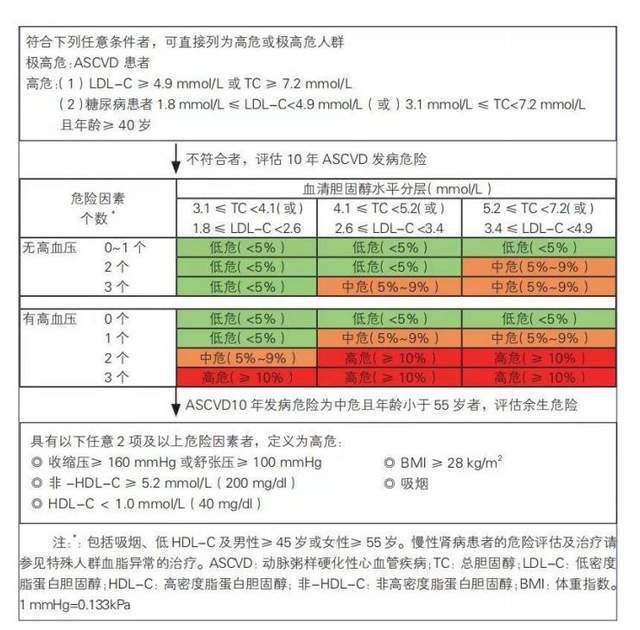 治疗|血脂超标一定需要吃药吗？一起来看看