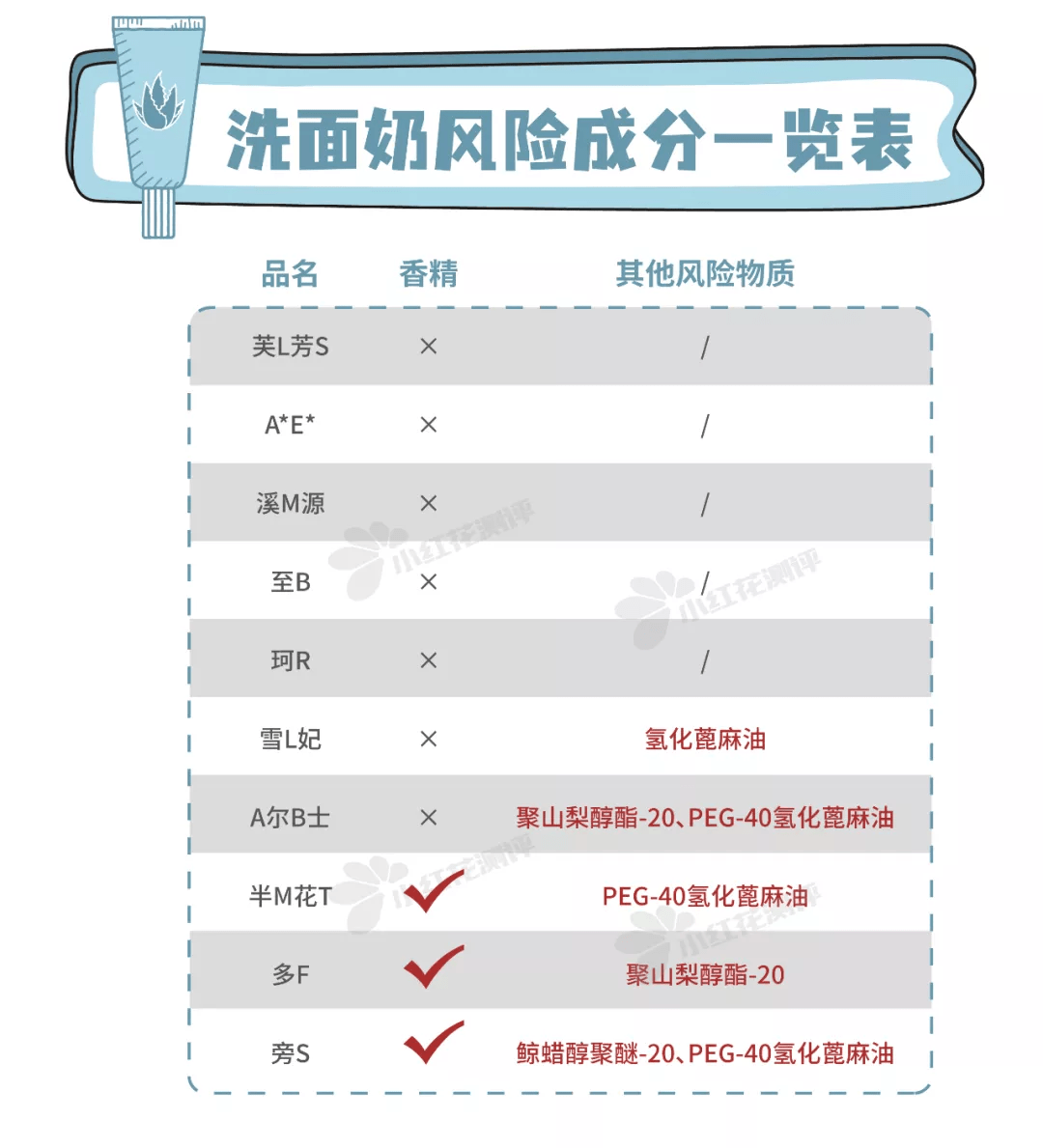 能力10款平价氨基酸洗面奶测评:2款清洁力强,但拔干明显!