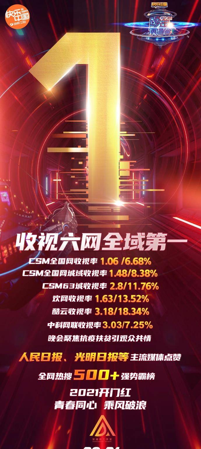 全网|湖南卫视跨年收视第一！六网第一全网热搜500个，谁撑起了它