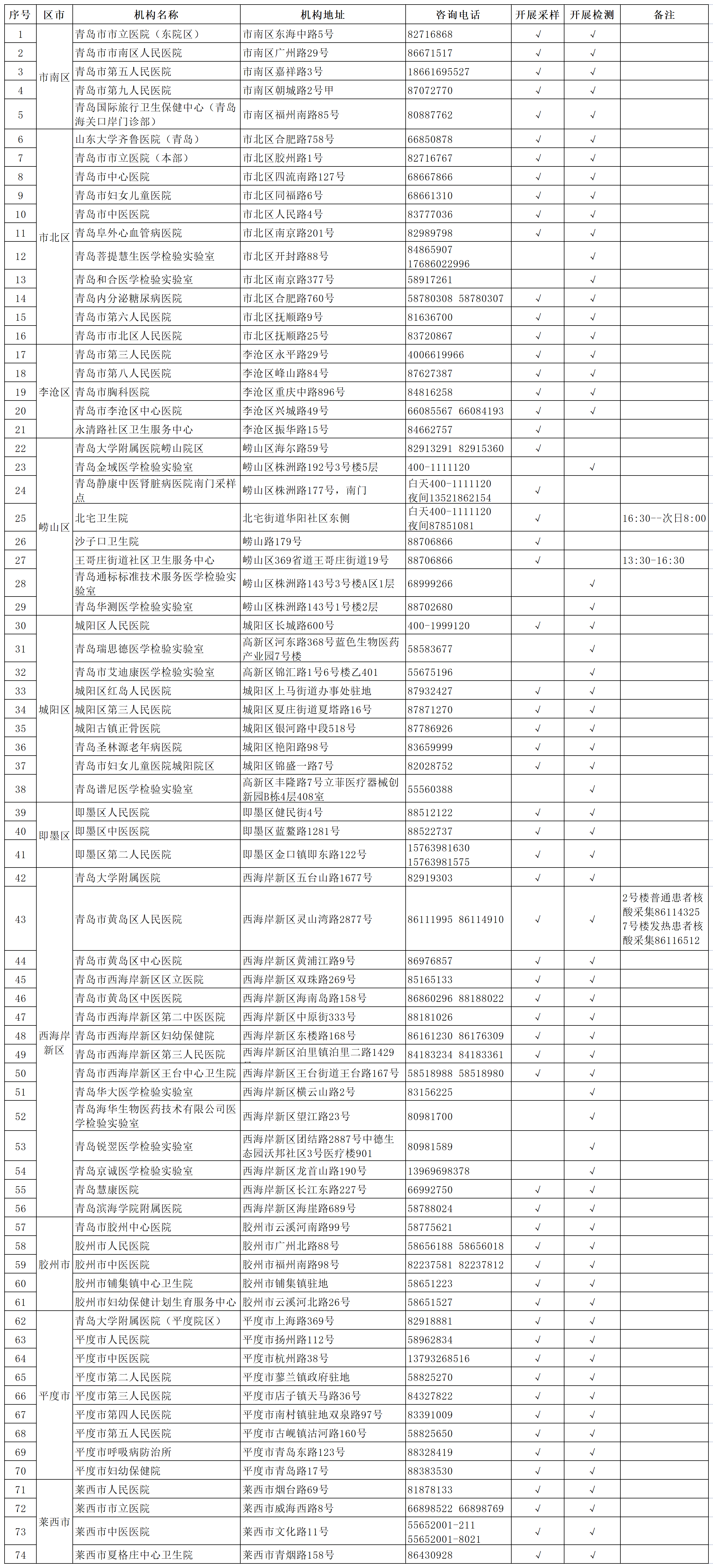 病毒|青岛市新冠病毒核酸采样点、核酸检测机构信息一览表 （最新）