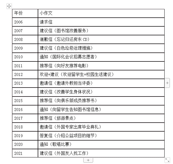 真题|文都教育：2022考研英语真题作文预测（信件类）