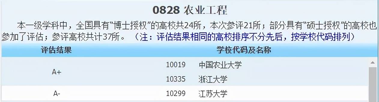 侵权|2021中国最好学科分布在这些高校