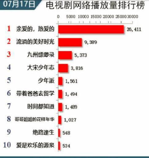 亲爱的|数据：杨紫、李现《亲爱的，热爱的》成下半年最大黑马