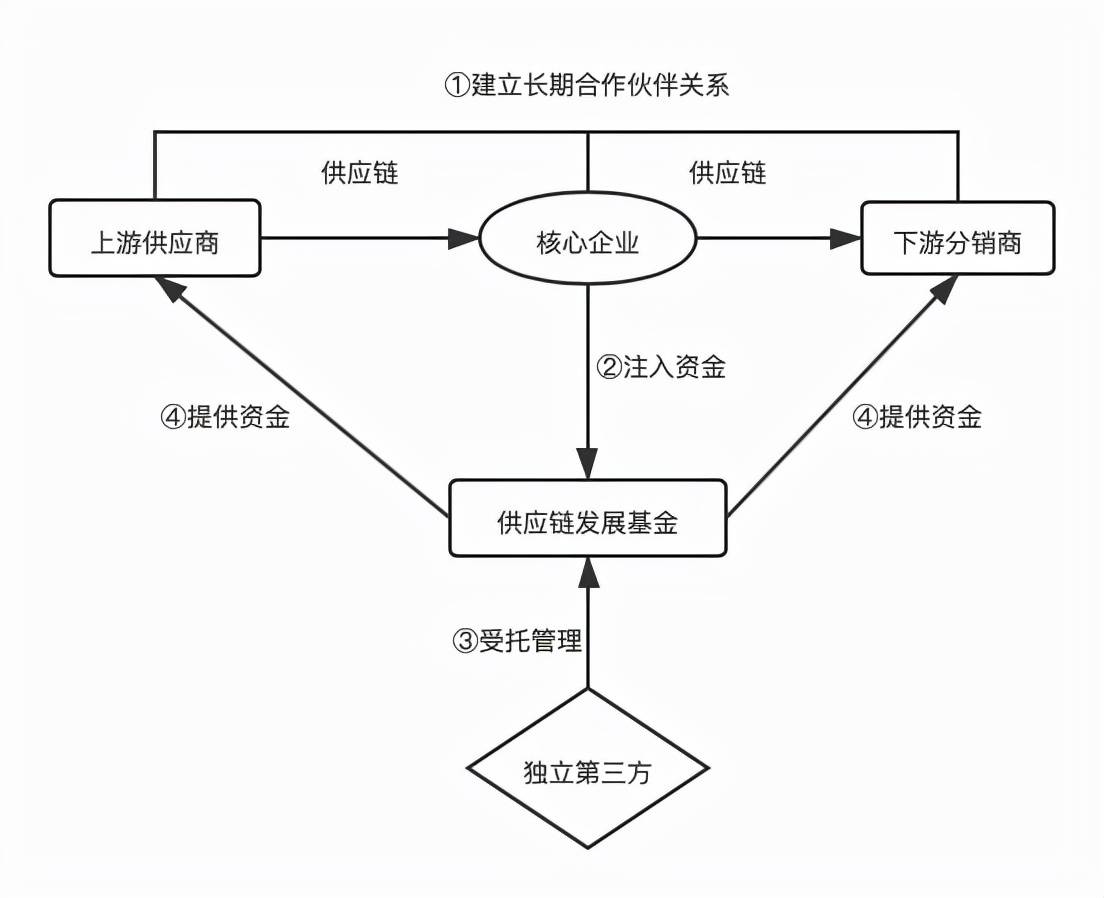 供应链金融常见模式有哪些,流程如何控制?