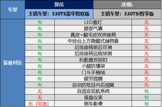 一汽大众探岳pk途观l谁才是性价比的王者