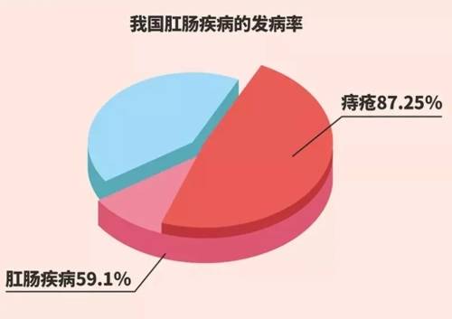 痔瘡外痔肉球怎麼縮回去權威肛腸專家揭秘痔瘡治療建議千萬患者已實施