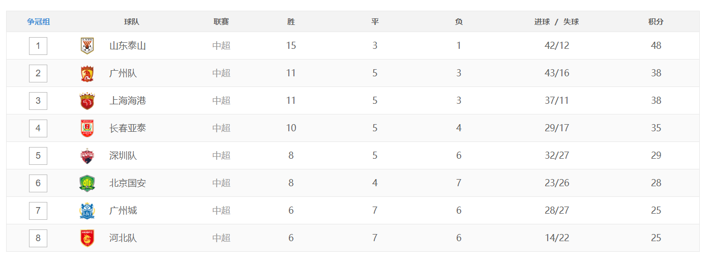 广州|中超最新积分榜：泰山拿到第五冠，亚泰下轮或终结前四悬念