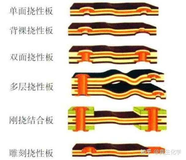 4,局部补强结构挠性板3,多层挠性板刚挠结合板2,单面线路双面组装挠性