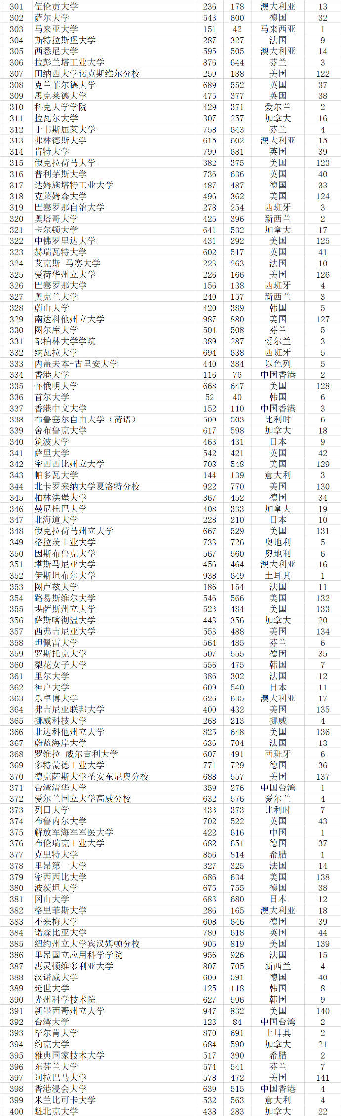 武书连|武书连2021世界大学排行榜