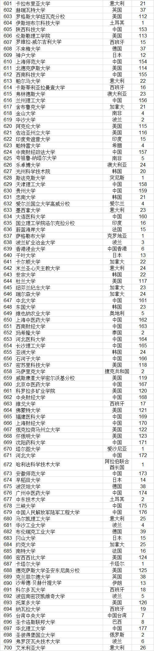 武书连|武书连2021世界大学排行榜