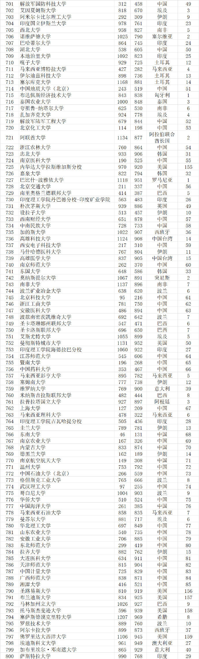 武书连|武书连2021世界大学排行榜