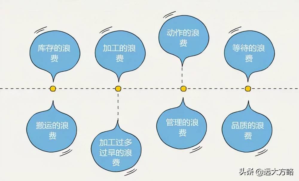 精益生产管理就是消除这八大浪费的有效方法