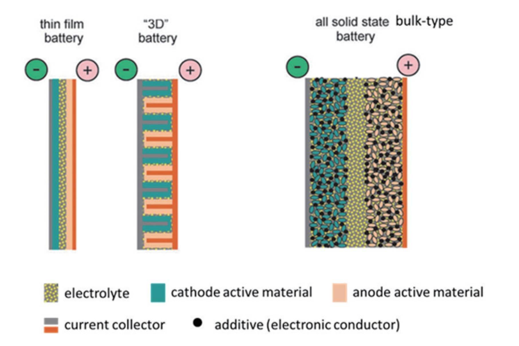 聚氧乙烯基聚合物固态电池的界面研究进展
