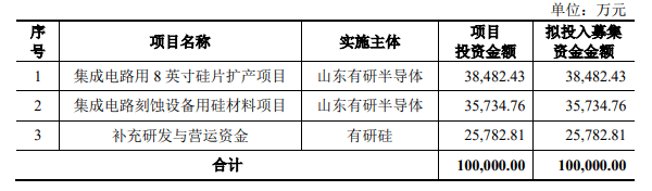 【IPO一線】有研矽科創板IPO獲受理，募資10億元投建8英寸矽片等項目 科技 第3張