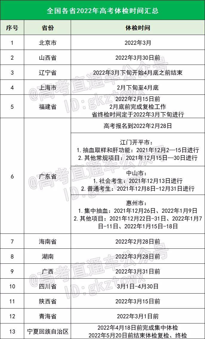 体检|智齿都有影响？高考体检即将结束！大学专业身体限制条件最新曝光！