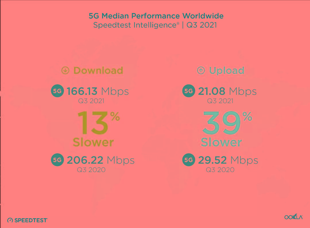 数据|全球5G下载速度普遍下降，韩国、中国等除外