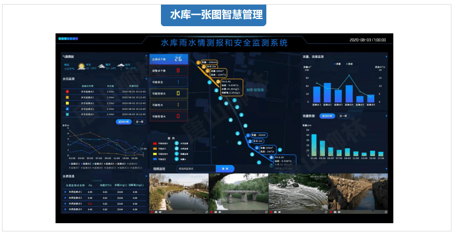 水库雨水情监测系统搭建及方案