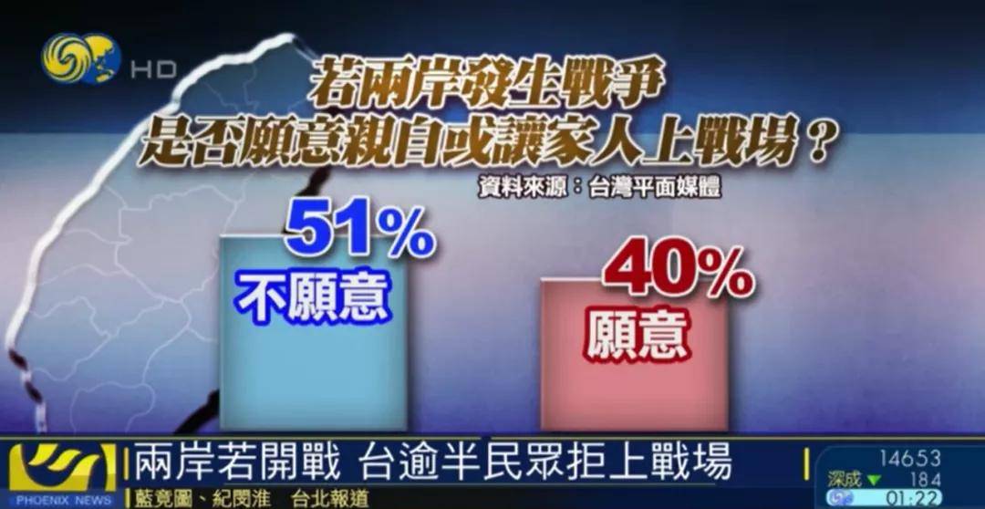 52%的台湾人认为,蔡政府还没有做好战争的准备,且有超过五成的民众不