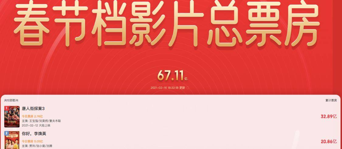 电影|《唐探3》口碑下滑厉害，是电影拍得不好，还是有人故意给差评？