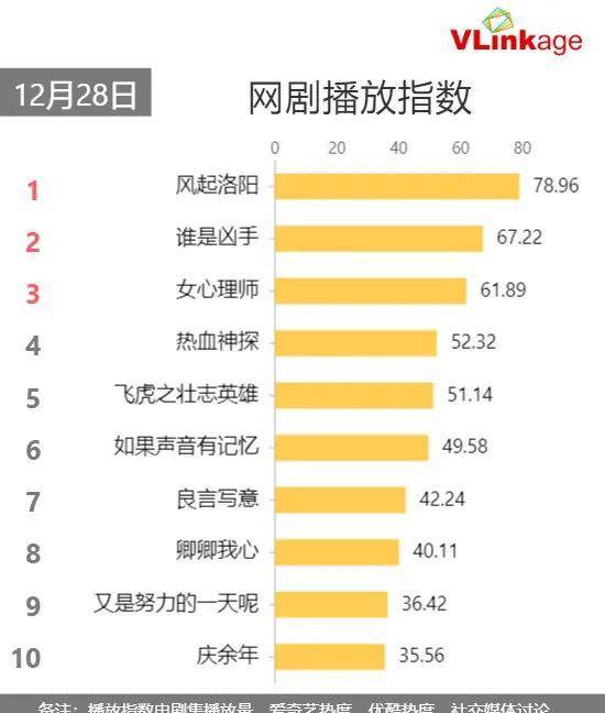 青春|12月28日剧、综艺的热度及播放指数排行榜合集