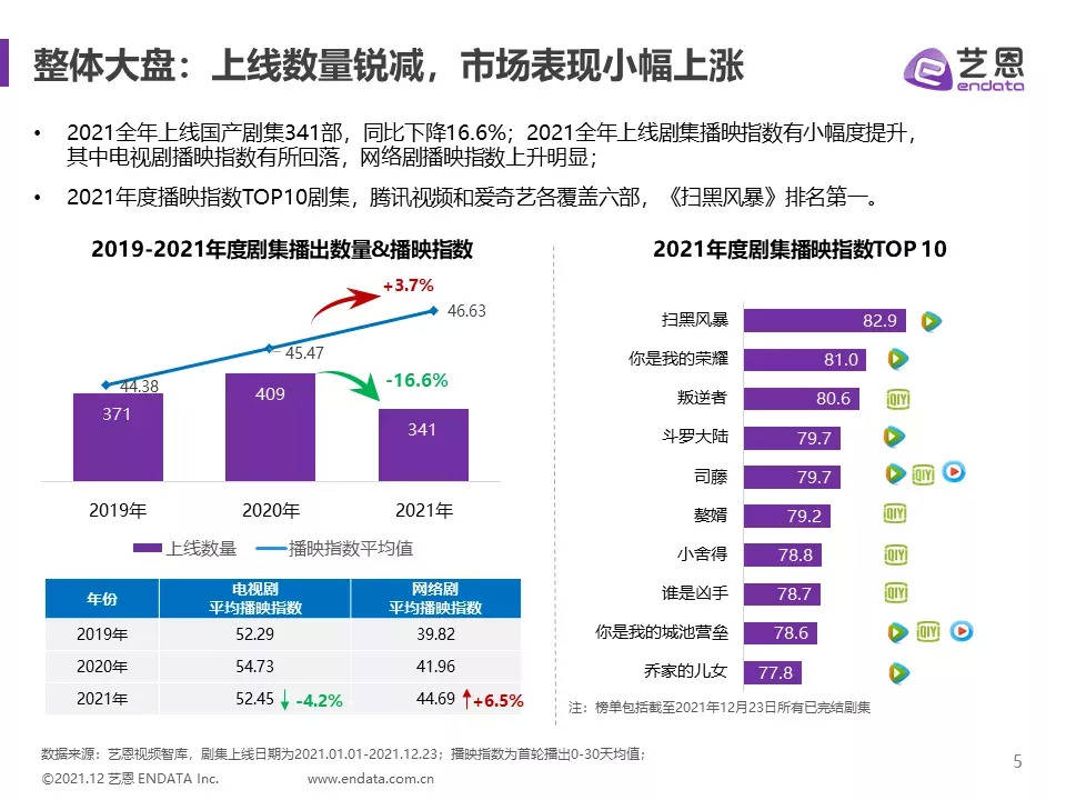 2021年，國劇都經歷了什麼？ 娛樂 第2張