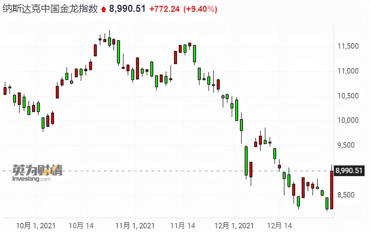 發生了什麼？中概股昨晚逆勢暴漲 創下2008年以來最大漲幅 科技 第1張