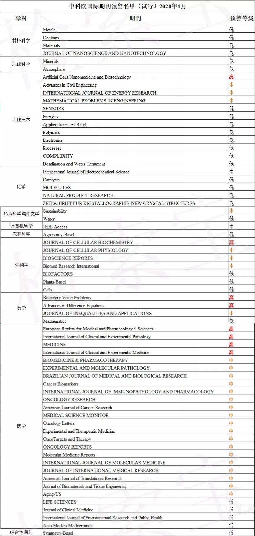 中科院2021年预警期刊名单发布！-新闻资讯-文译生物-专业的生物医学 