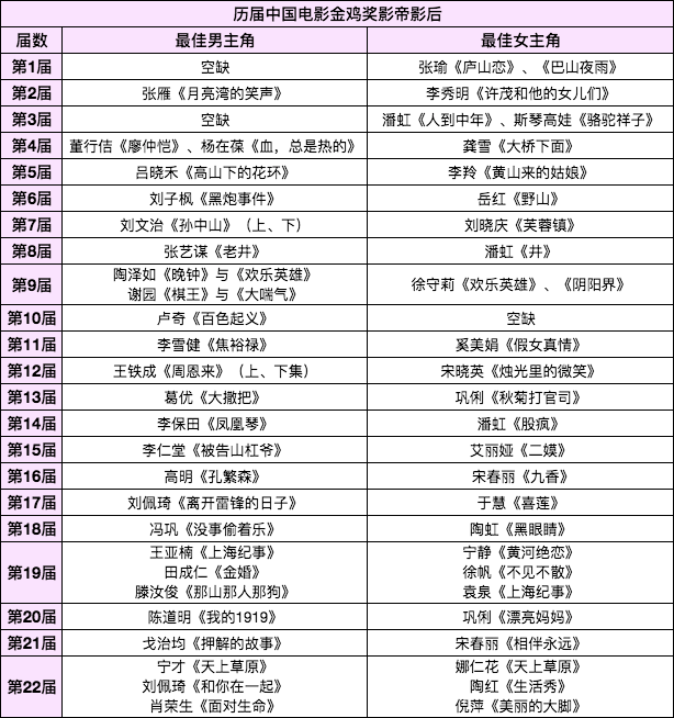 电影|历届的中国电影金鸡奖影帝影后一览表