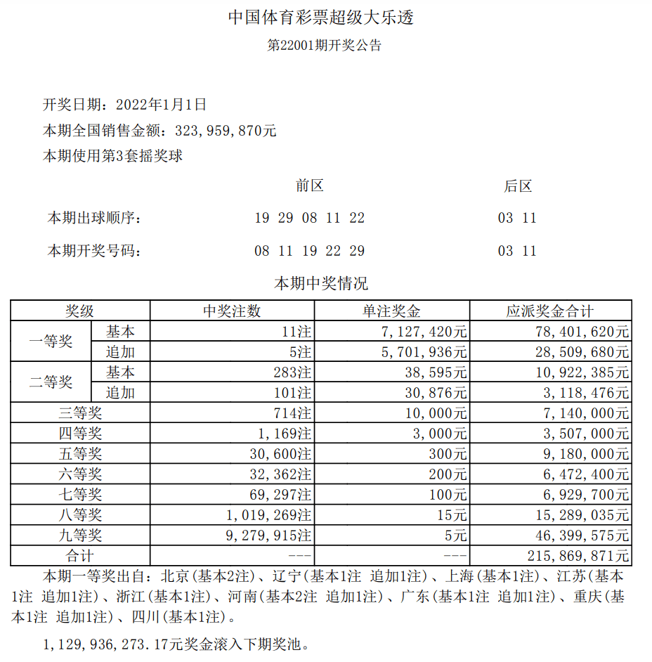 大乐透201期开奖结果 爆出头奖11注 这9个地方迎来开门红 基本 成功 彩票