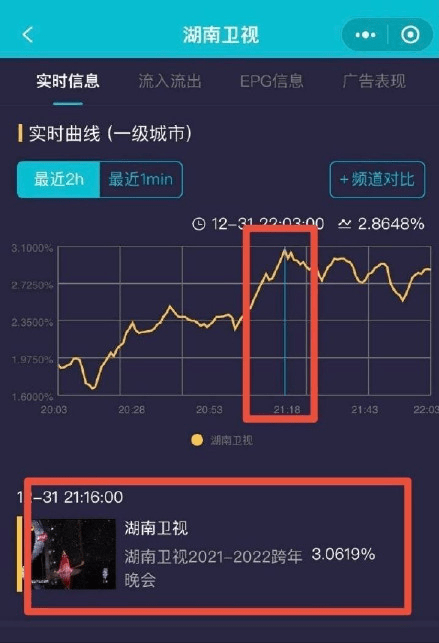 卫视|4大卫视跨年高光时刻：杨紫把收视拉至3.0%，张艺兴出来收视大涨