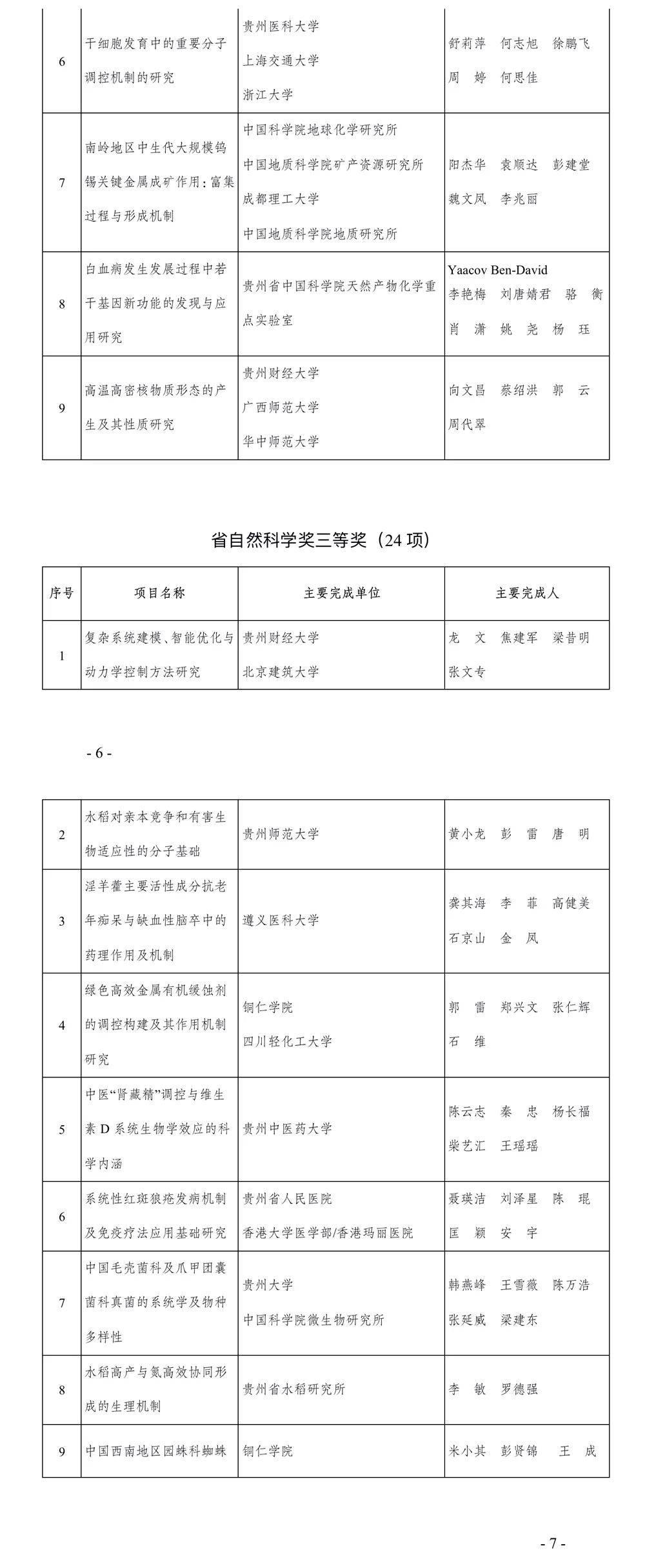 进步奖|2020年度贵州省科学技术奖出炉（125项）