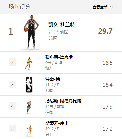 开拓者|NBA得分榜：詹皇第二特雷杨第三 库里第五KD稳居榜首