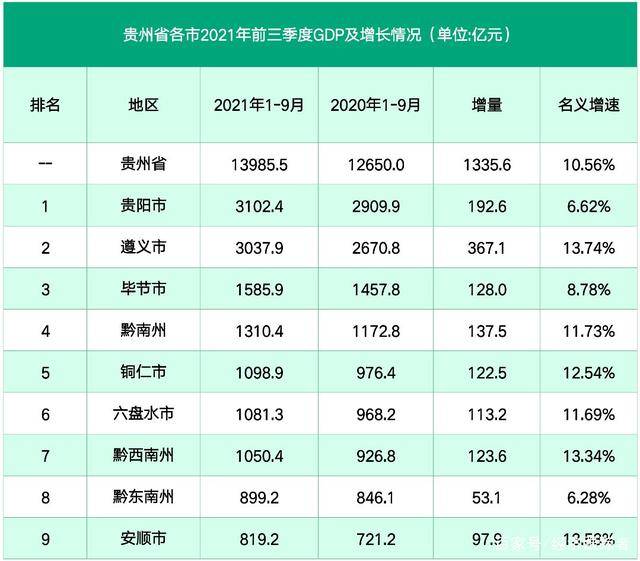 黔南州gdp_2021年贵州各市州GDP排行榜贵阳排名第一遵义排名第二