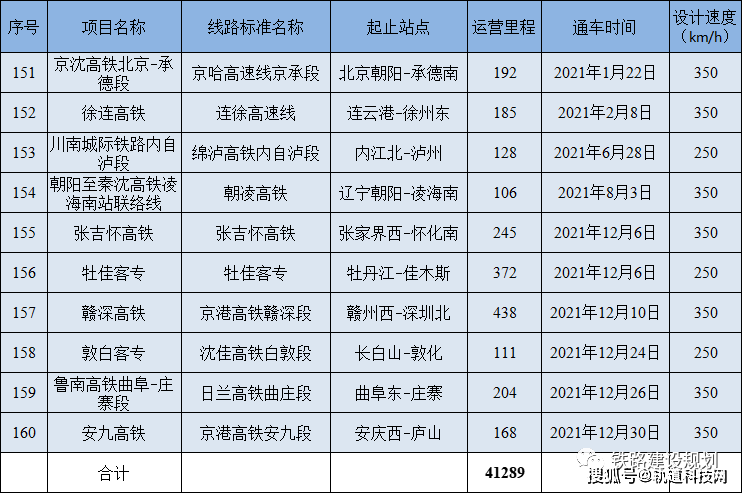 中國高速鐵路運營里程及線路詳細統計截止2021年12月31日