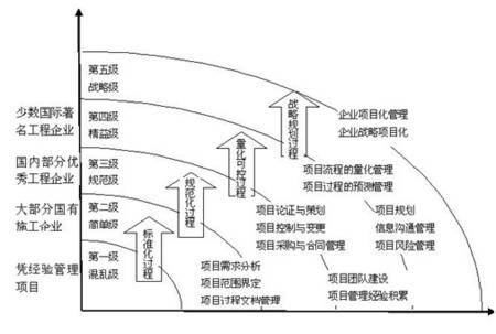 如何提升建筑施工企业的项目管理能力