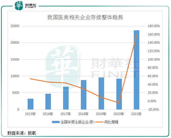 企业财华盘点丨医美大风潮之下，细分市场亦有“焦虑症”