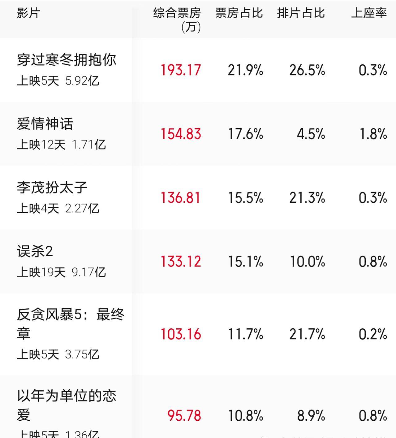 寒冬|《长津湖》之后，10亿票房成了一道坎，贾玲朱一龙难，古天乐更难