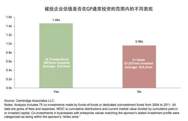 【跨海INSIGHT·第8期】LP直投：利与弊、海外发暴露状与开垦(图15)