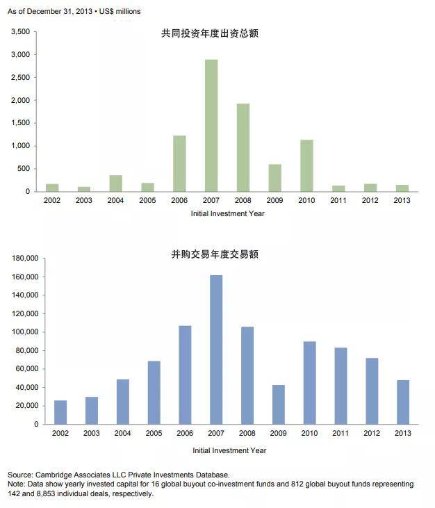 【跨海INSIGHT·第8期】LP直投：利与弊、海外发暴露状与开垦(图13)