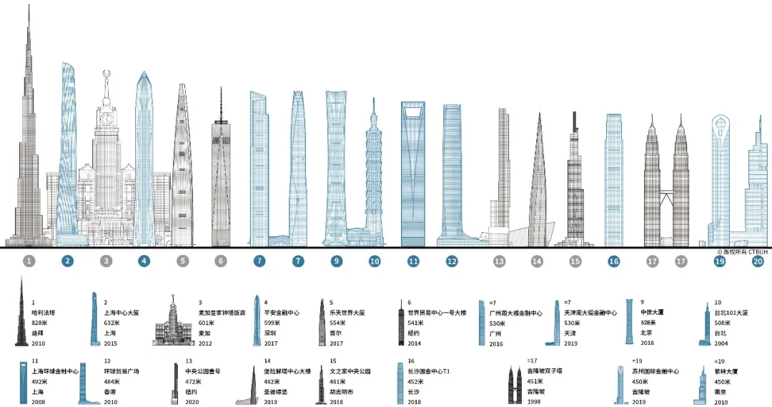截止至2021年全球最高的二十栋摩天大楼，11栋位于中国_手机搜狐网