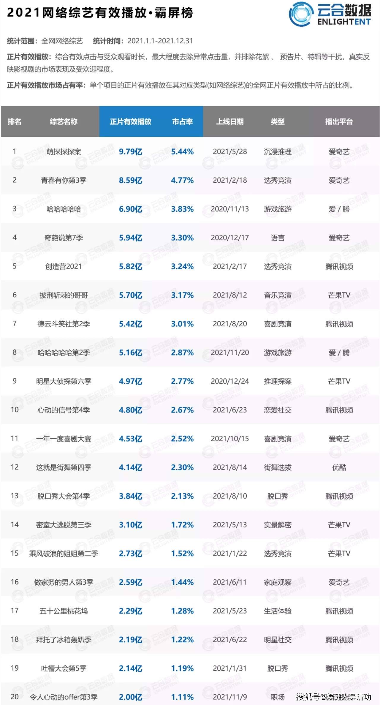 邓超|网综有效播放量年度榜：杨紫综艺第一，邓超3个综艺进前十