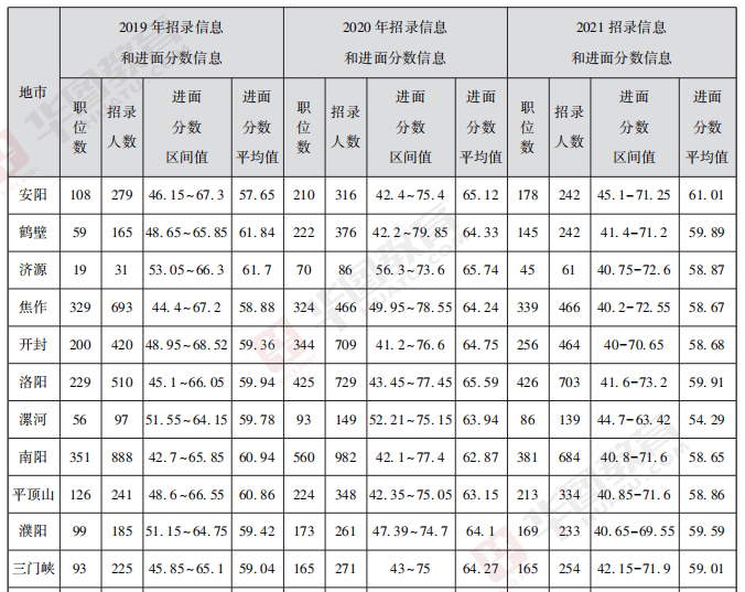 学历|97.66%不限应往届！河南省考近三年职位分析！