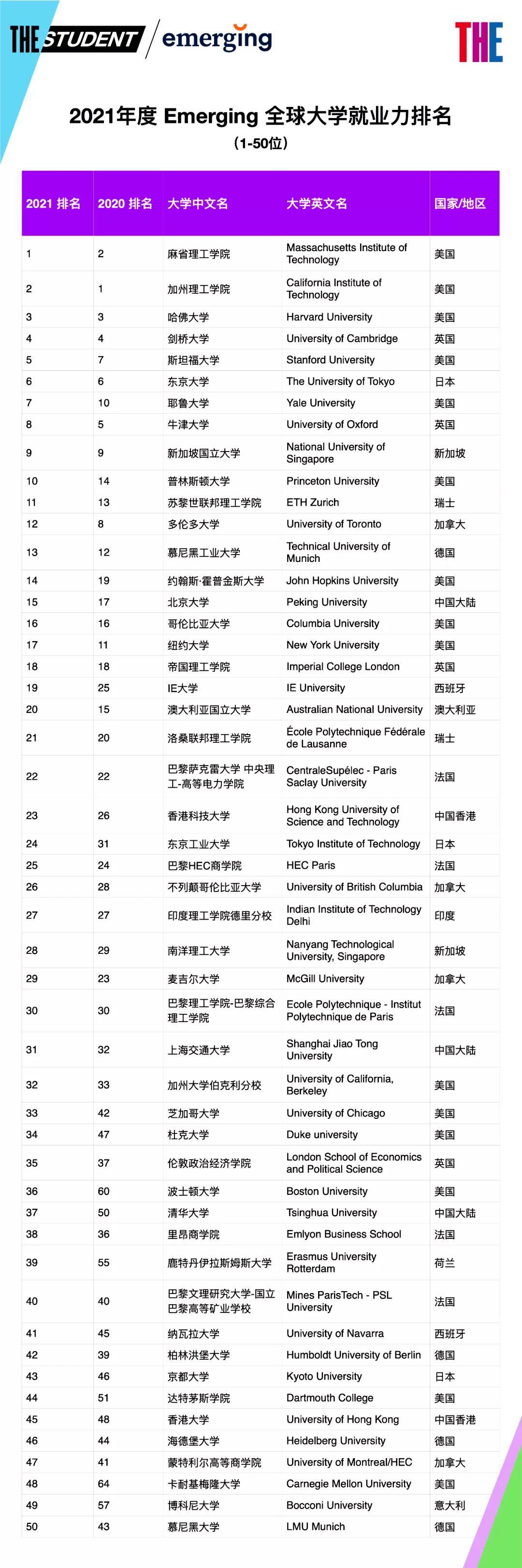 内地|泰晤士2021年全球大学就业力排名 中国内地11所高校上榜！