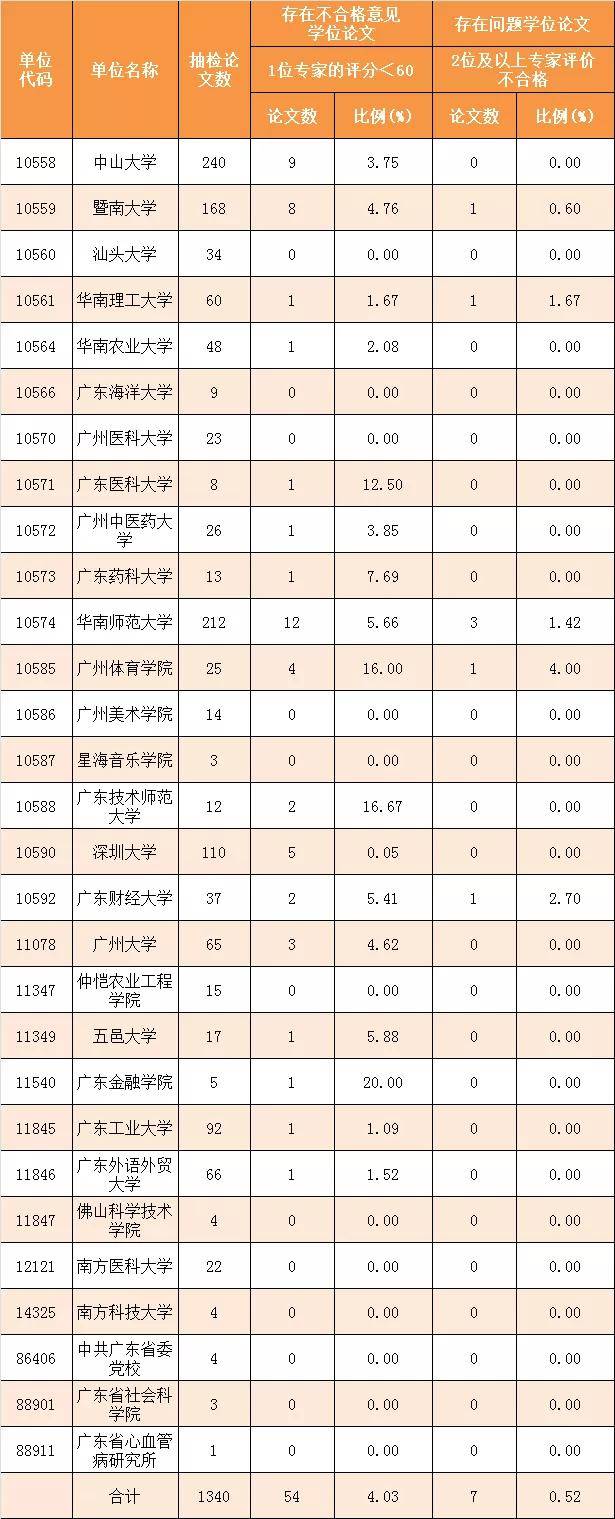 广东省硕士论文抽检结果公布:54篇不合格-会道网