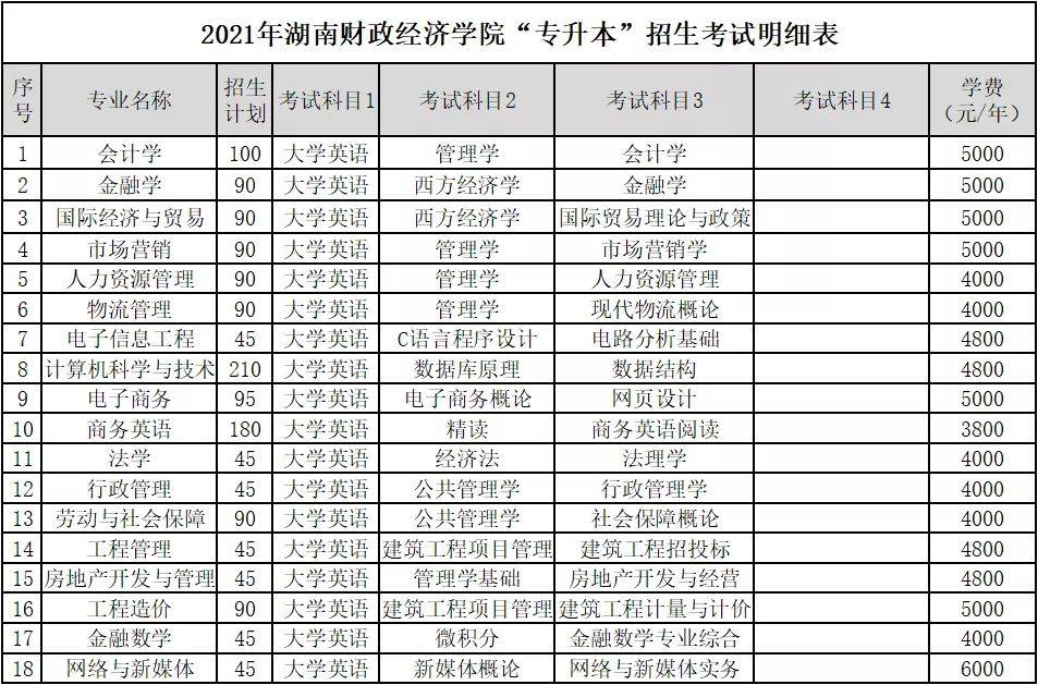 原創2021年湖南統招專升本各院校考試科目及學費明細表